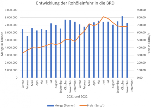 Trotz hoher Preissteigerungen - Zunahme bei den Rohölimporten in 2022