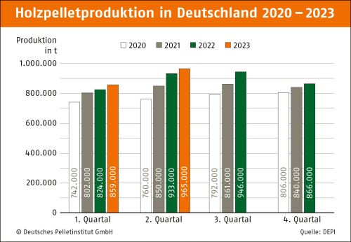 Pelletproduktion im zweiten Quartal 2023 erneut gestiegen groß