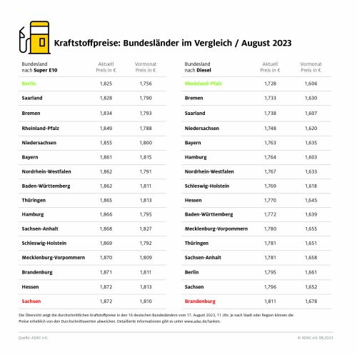 Tanken in Sachsen und Brandenburg am teuersten groß