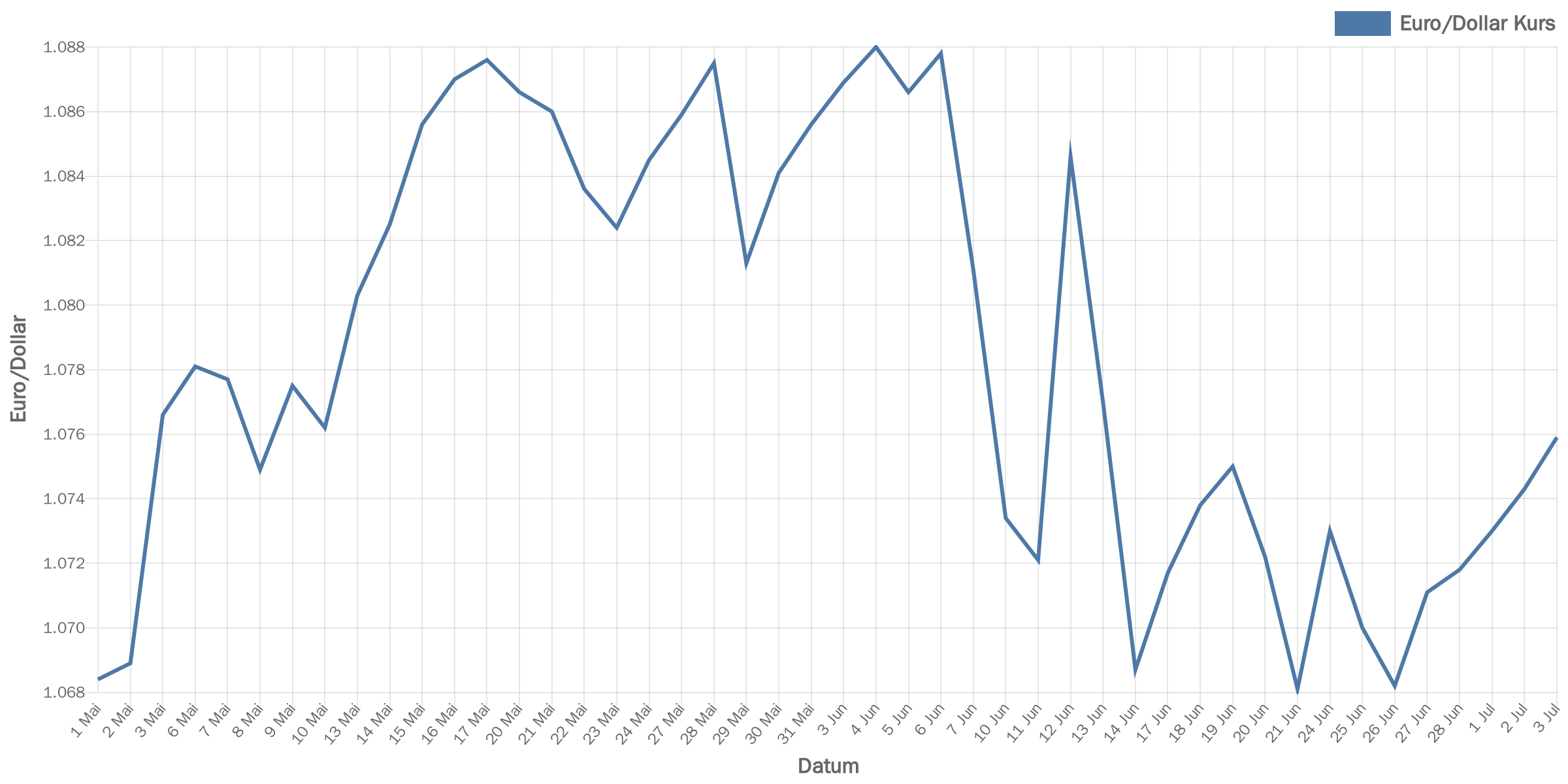 euroDollar