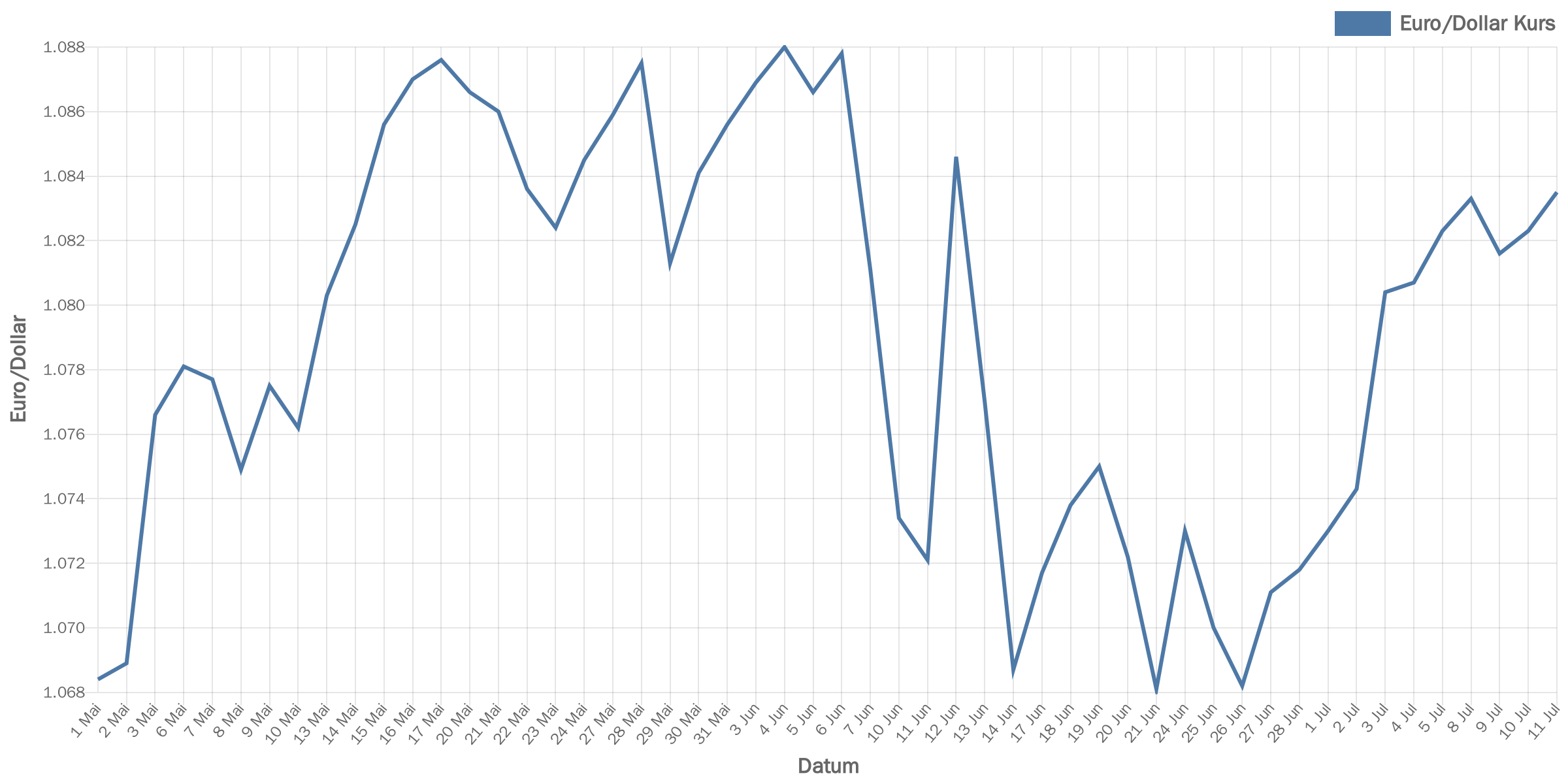 euroDollar