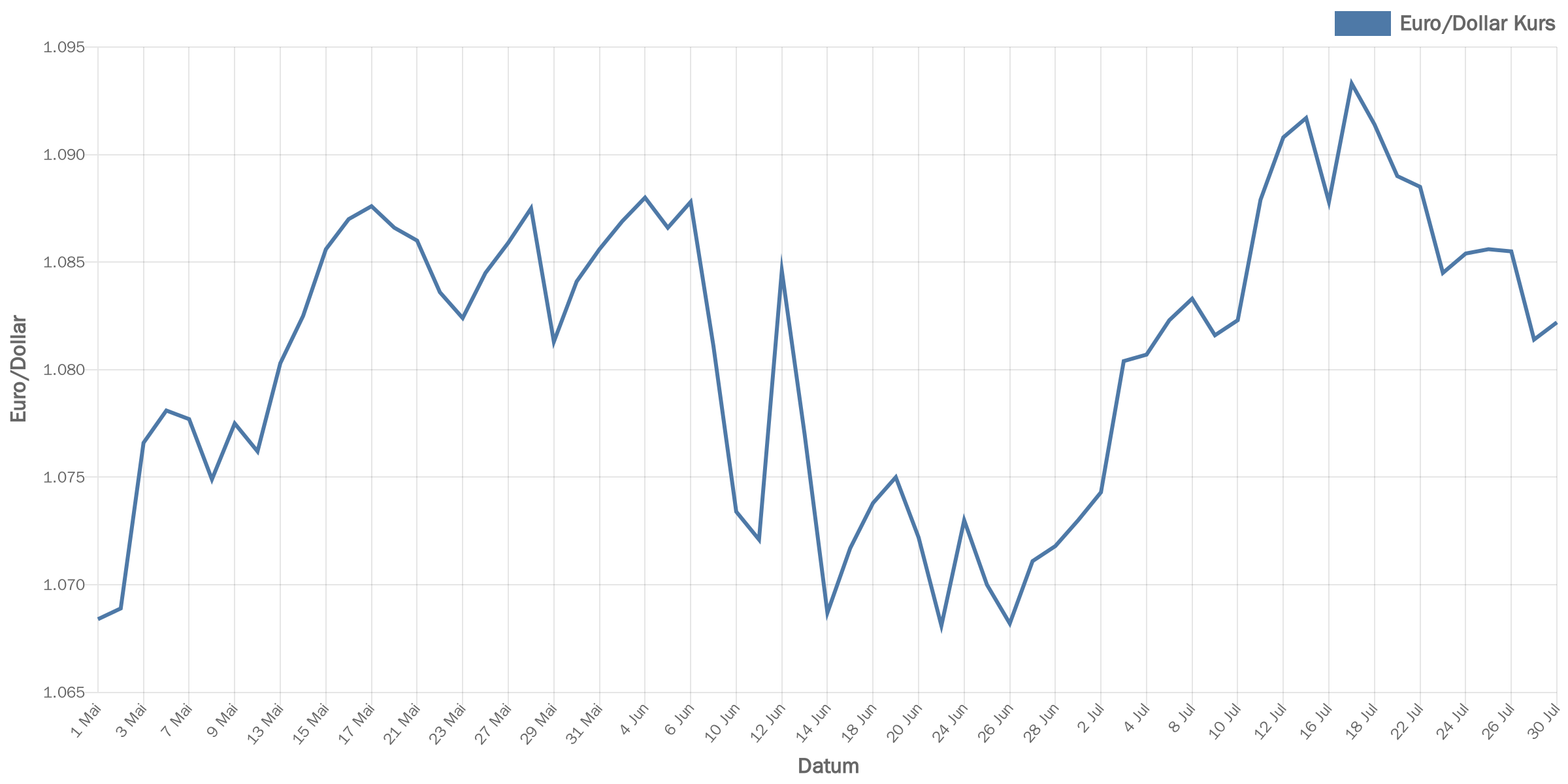 euroDollar