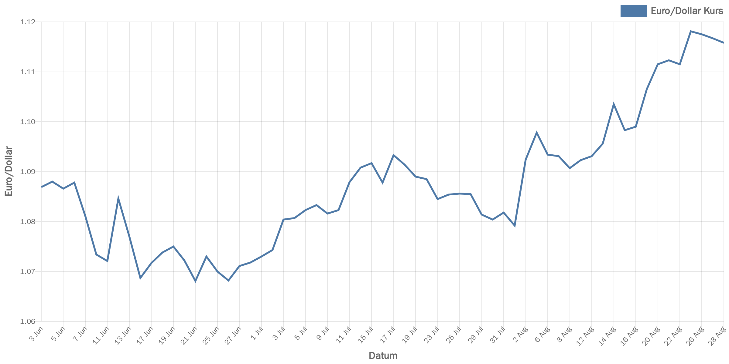 euroDollar