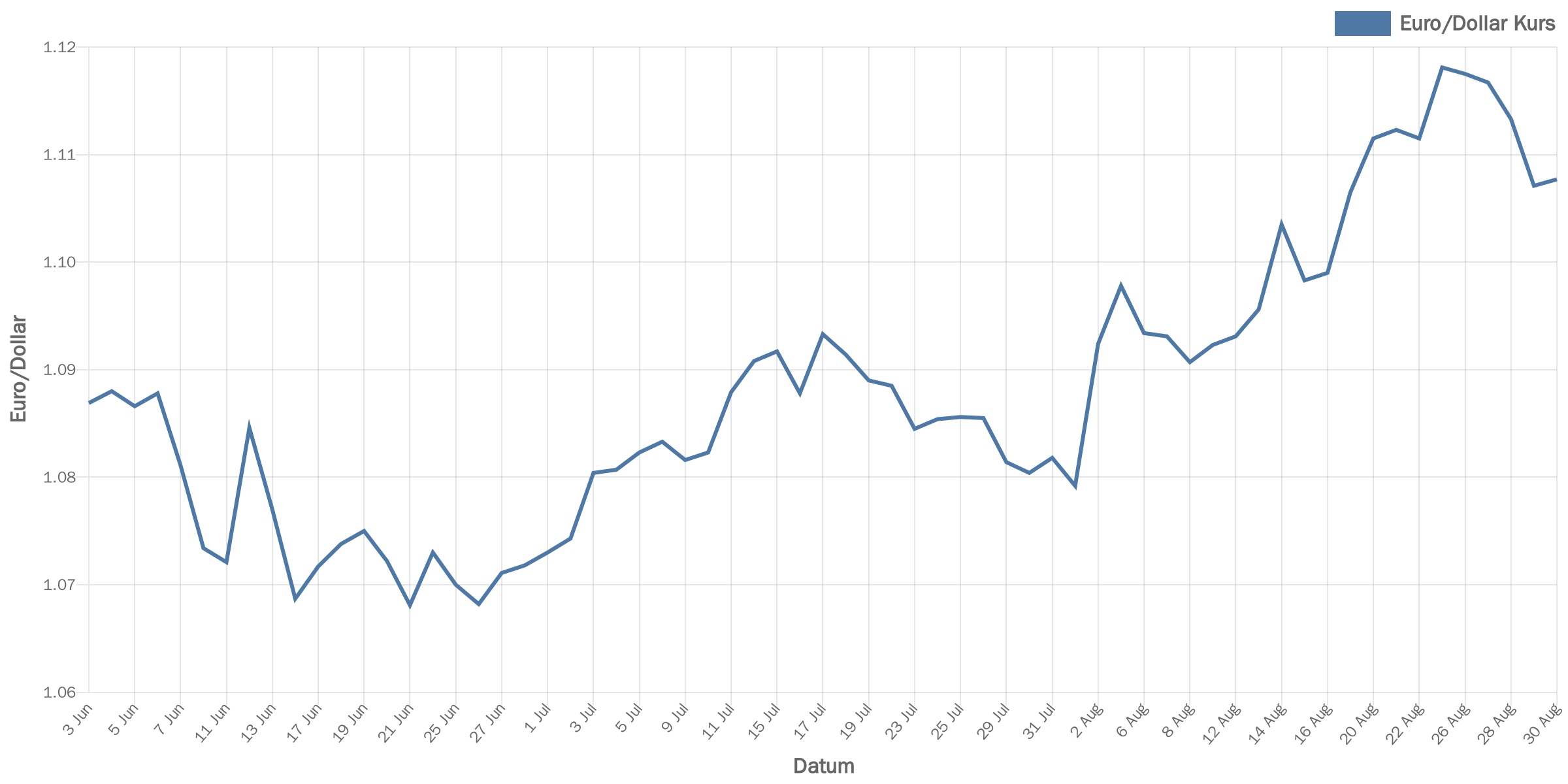 euroDollar