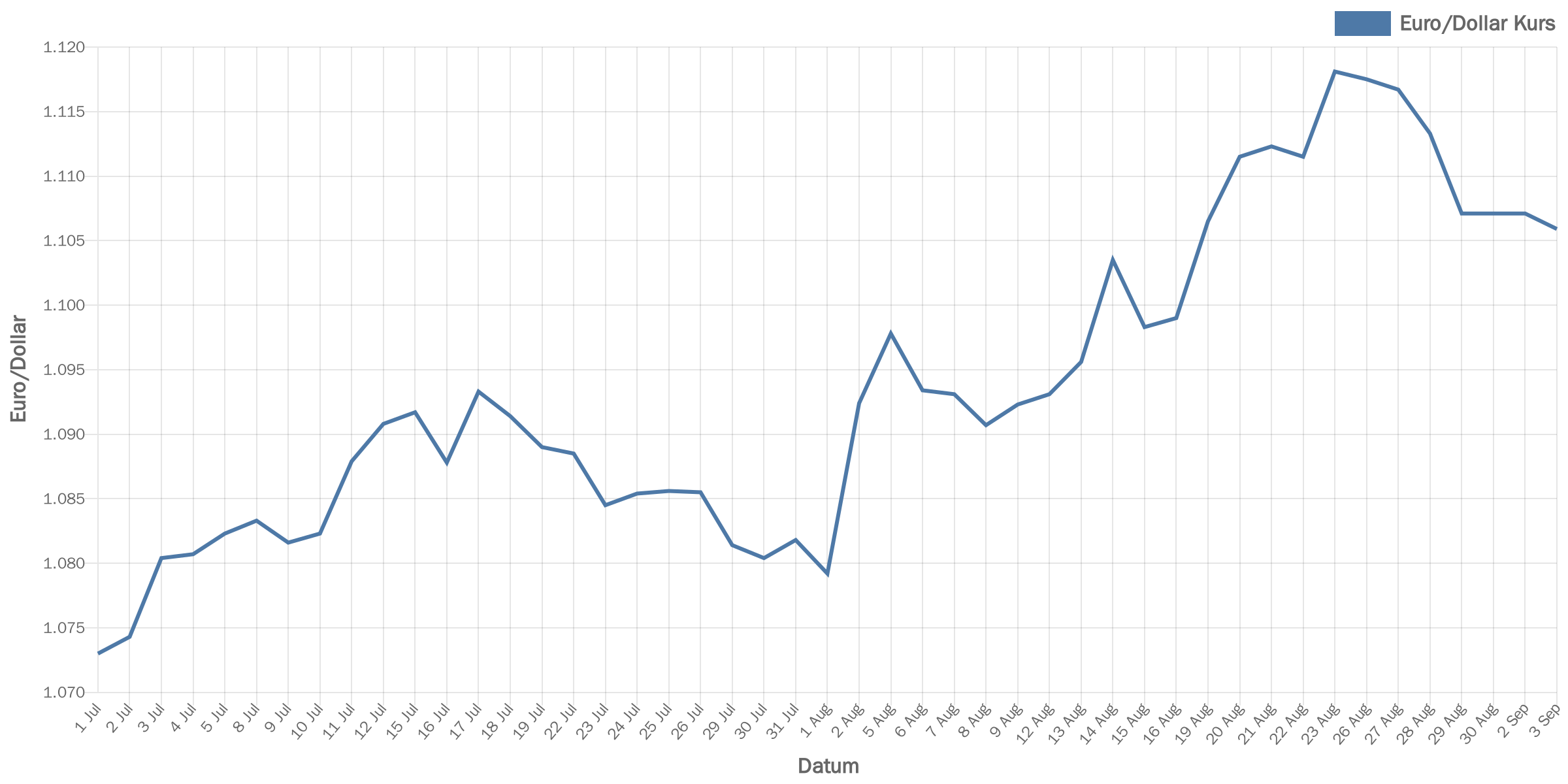 euroDollar