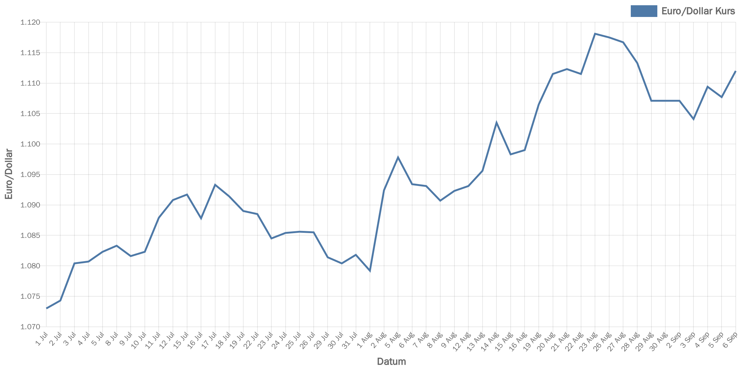 euroDollar