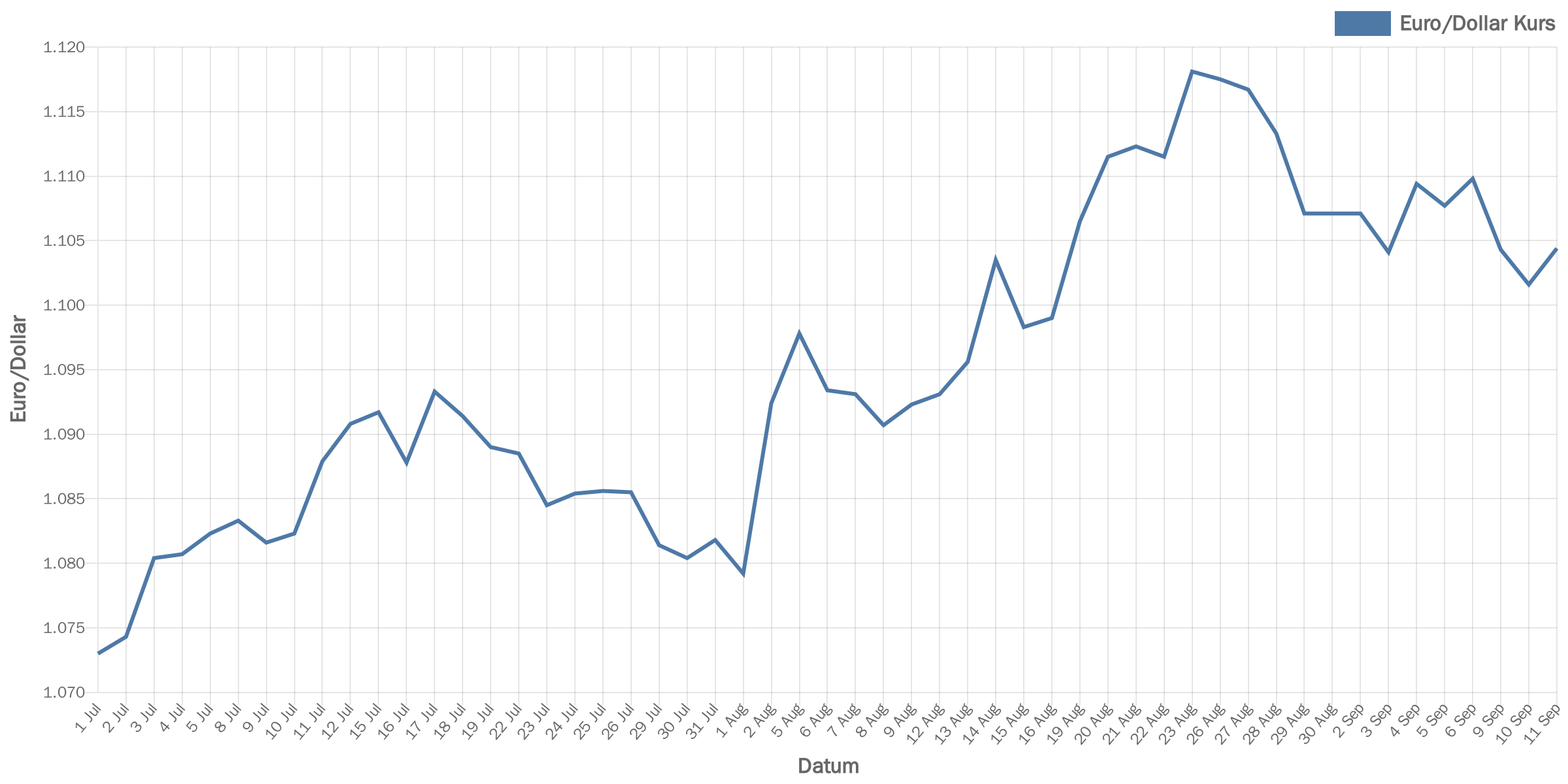 euroDollar