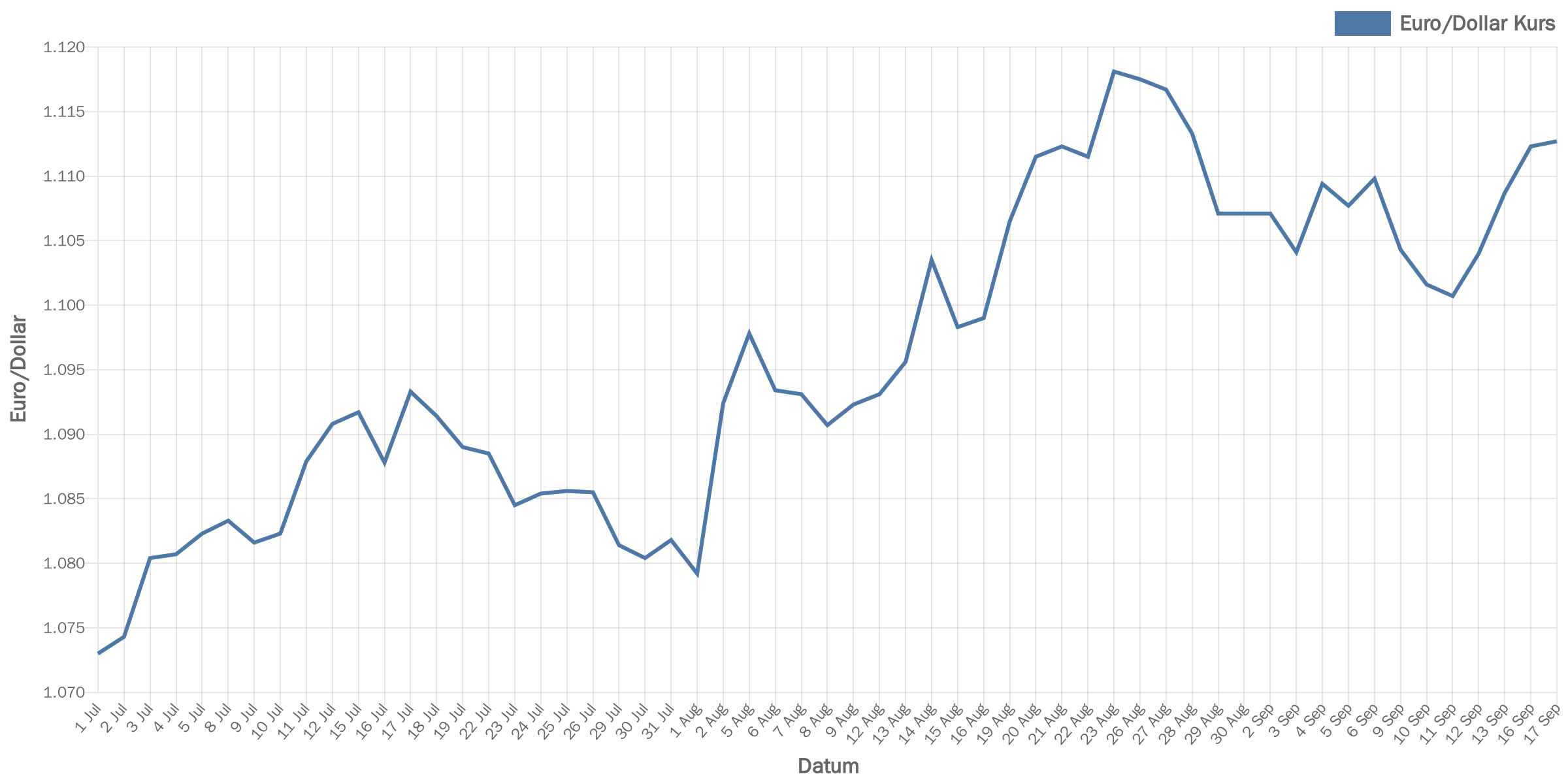 euroDollar