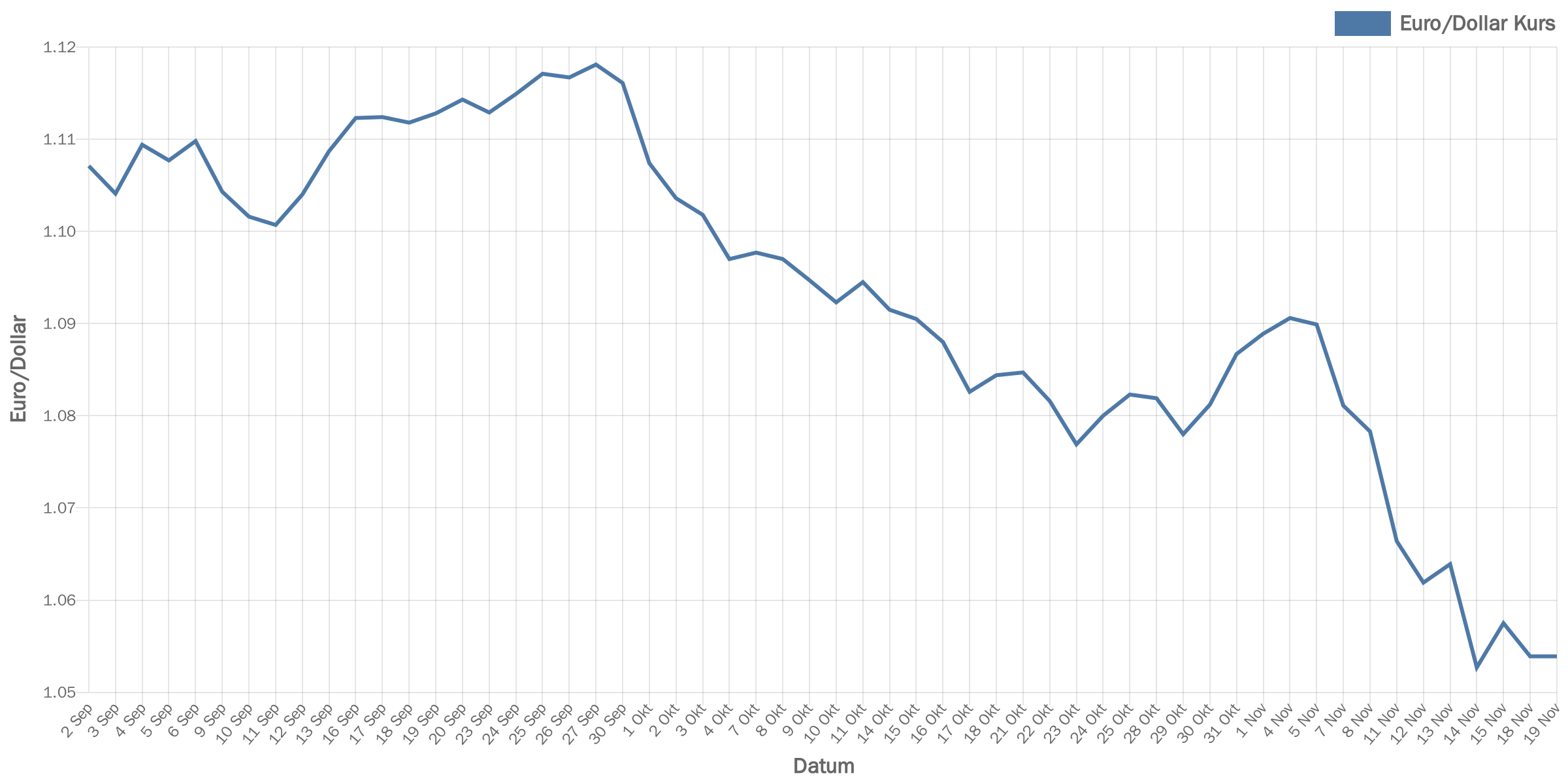 euroDollar