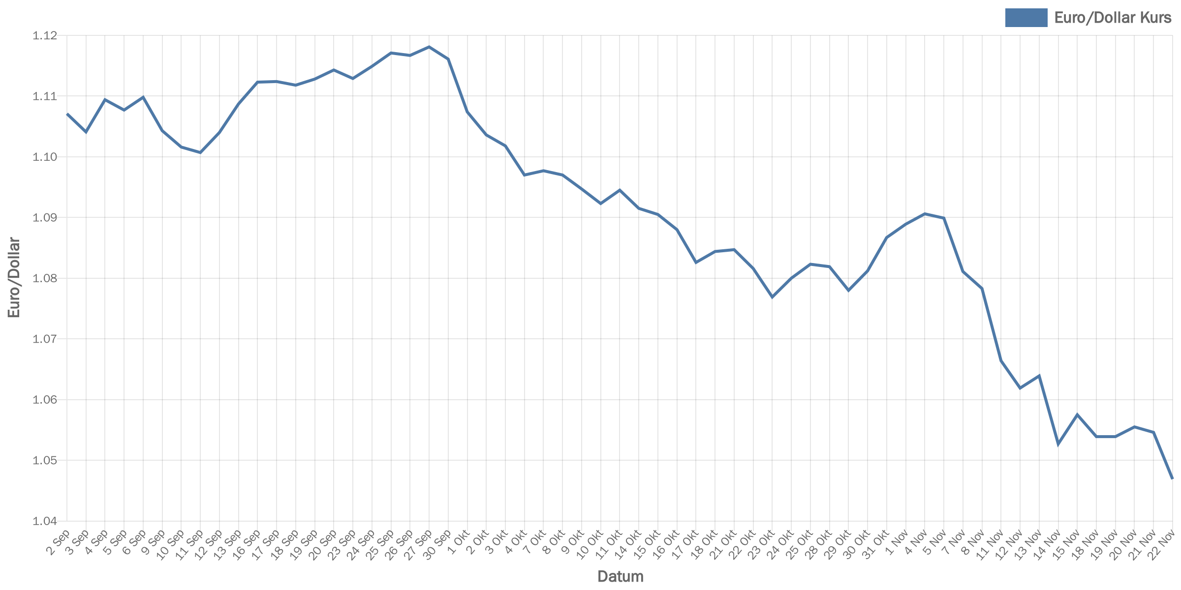 euroDollar