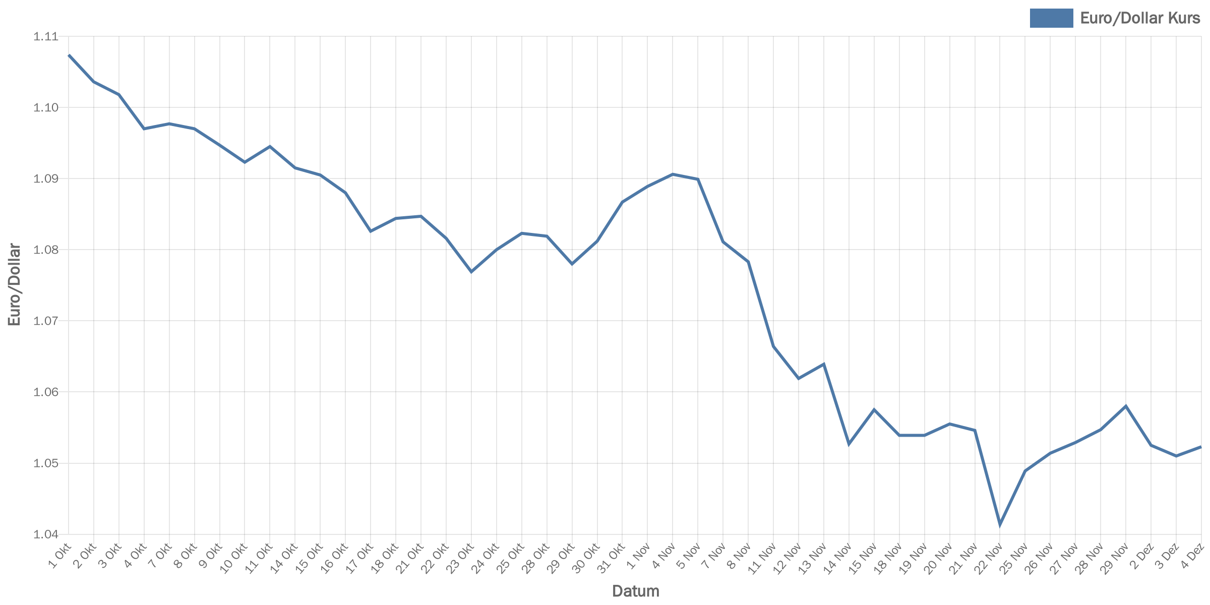 euroDollar