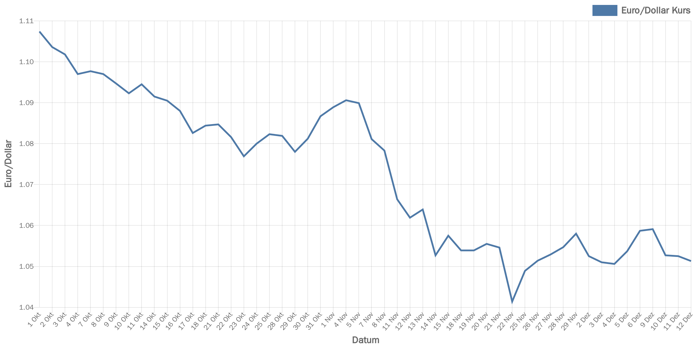 euroDollar