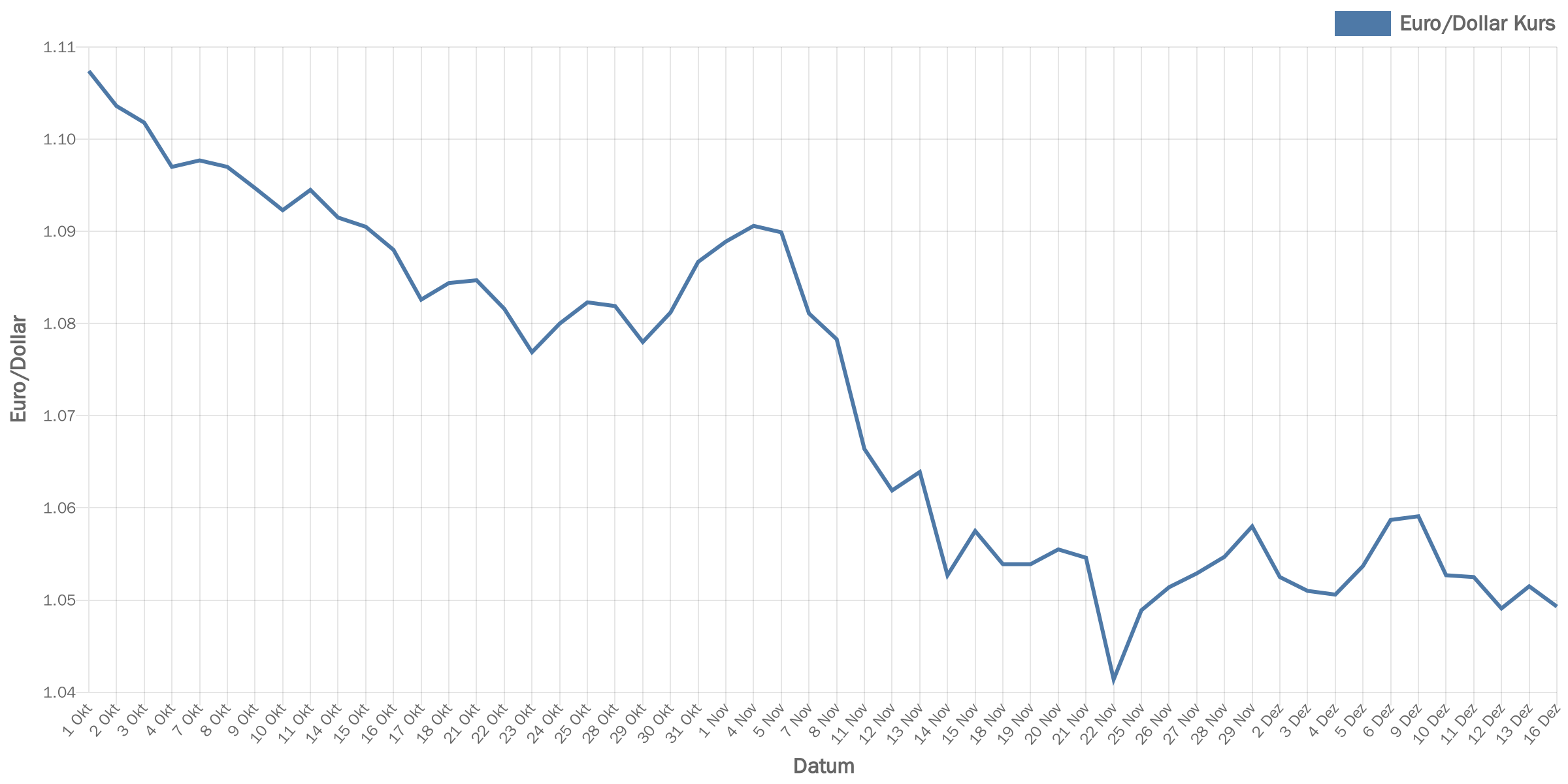 euroDollar