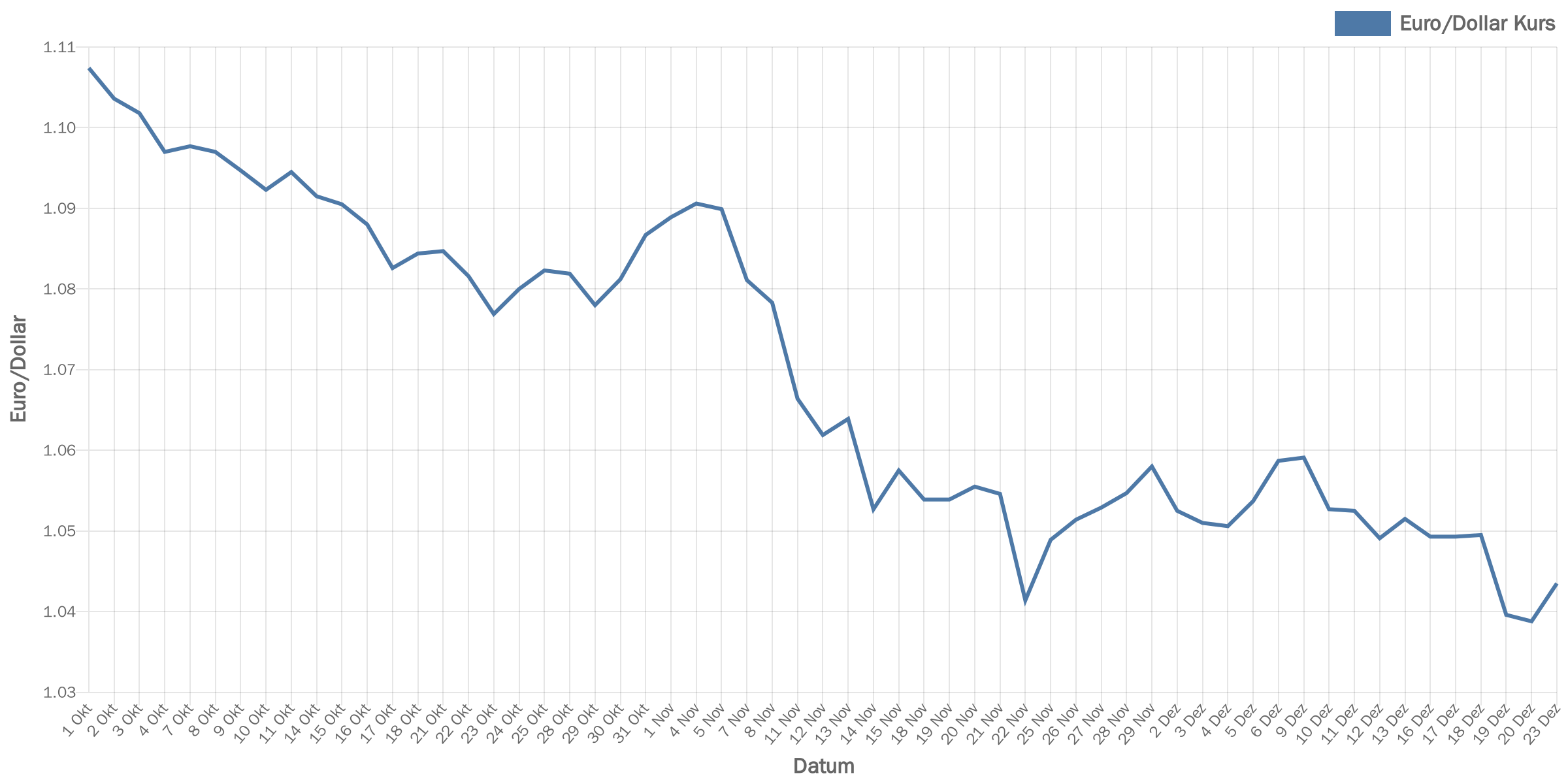 euroDollar