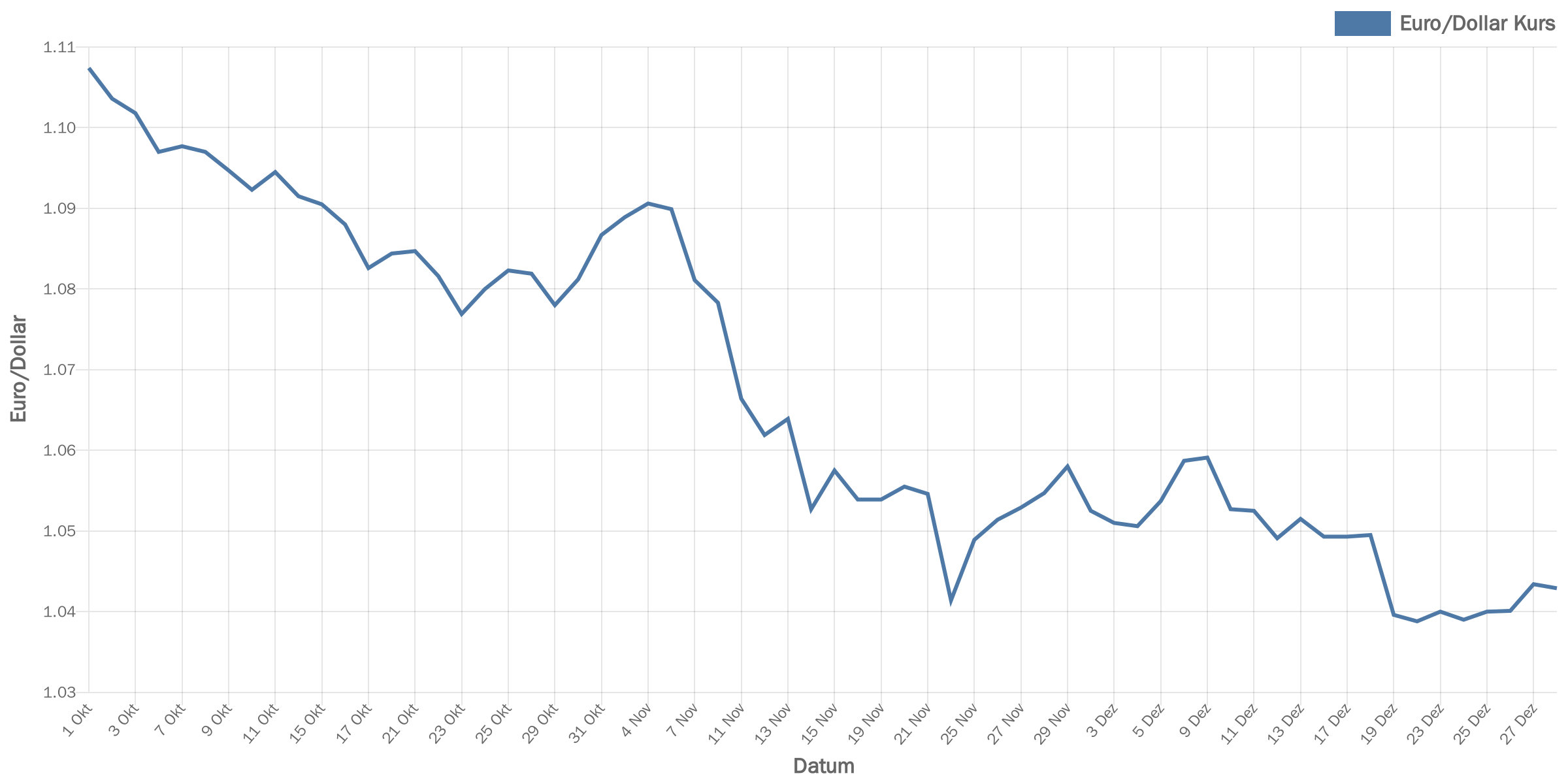 euroDollar