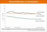 Pelletpreis bleibt im September niedrig