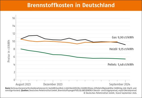 Pelletpreis bleibt im September niedrig