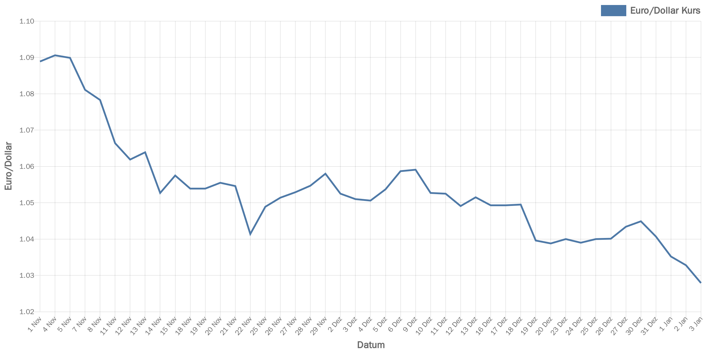 euroDollar