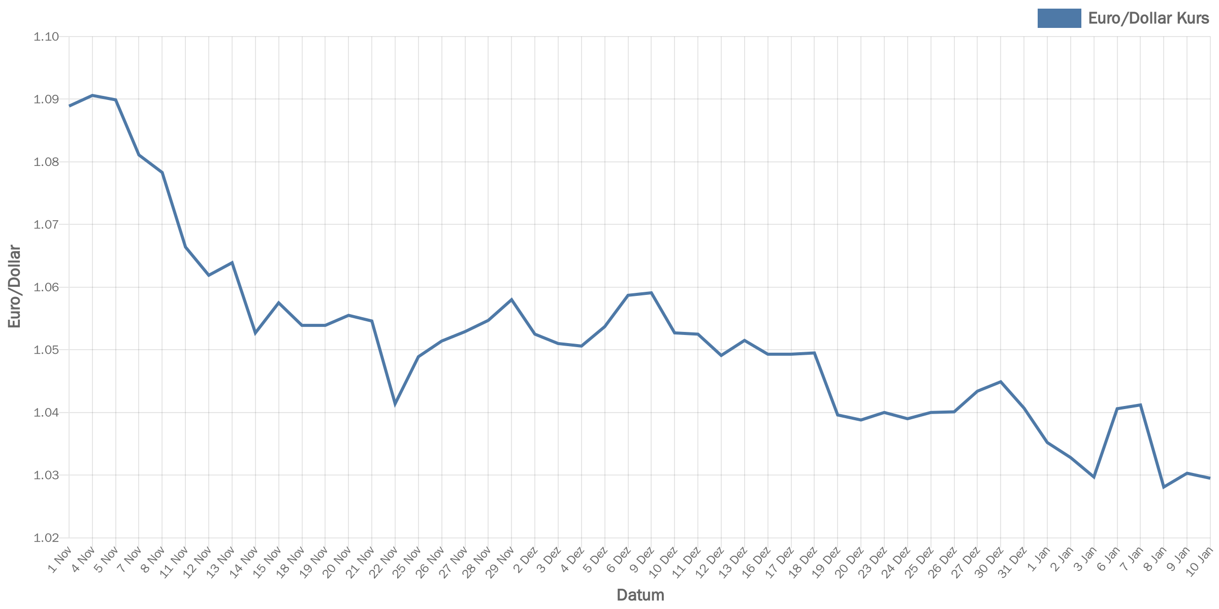 euroDollar