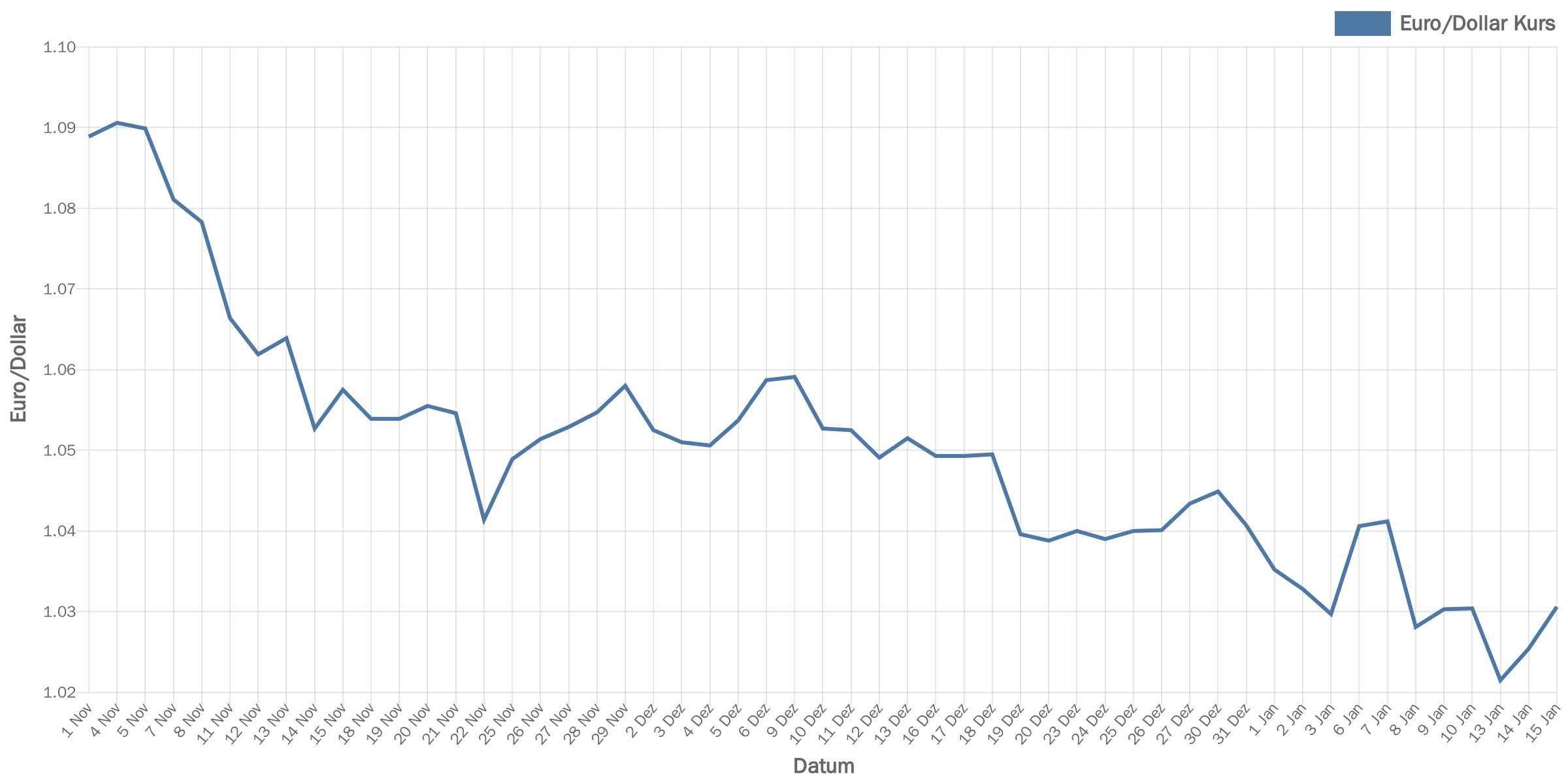 euroDollar