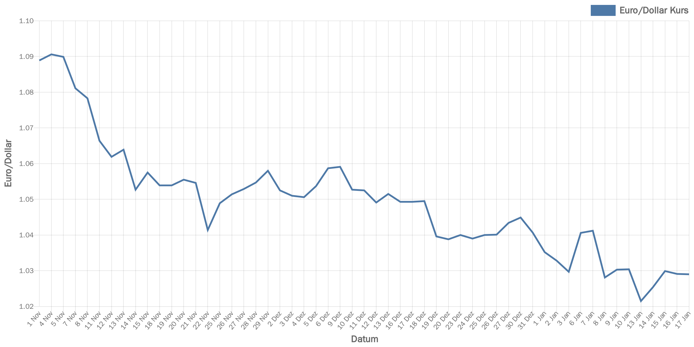 euroDollar