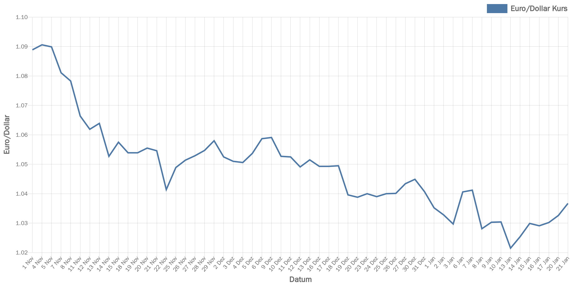 euroDollar