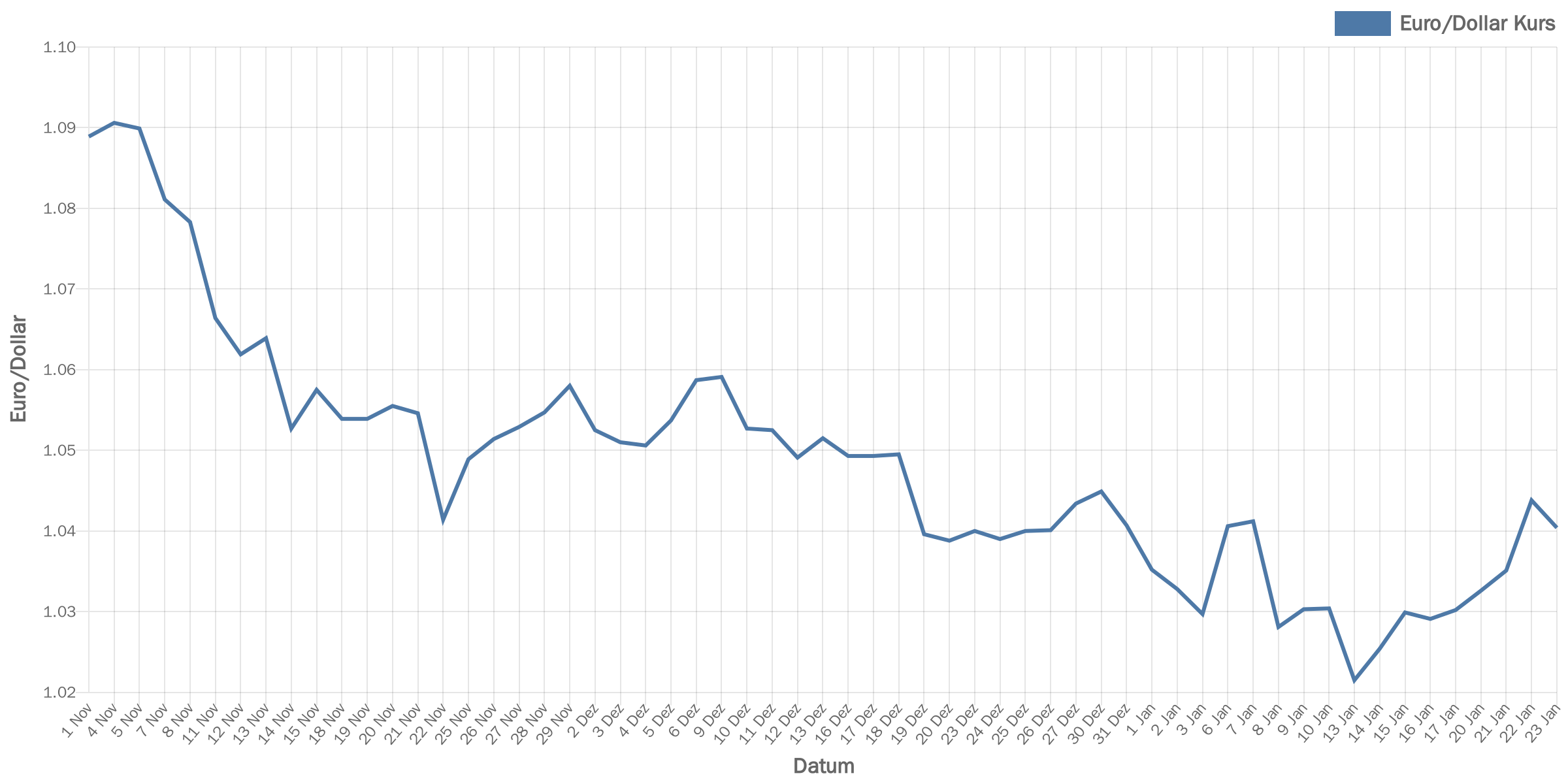 euroDollar