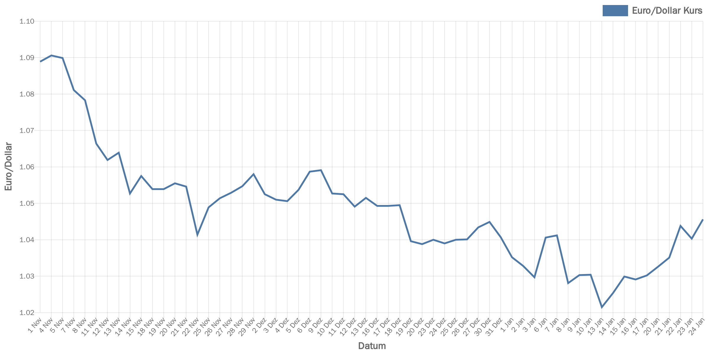 euroDollar