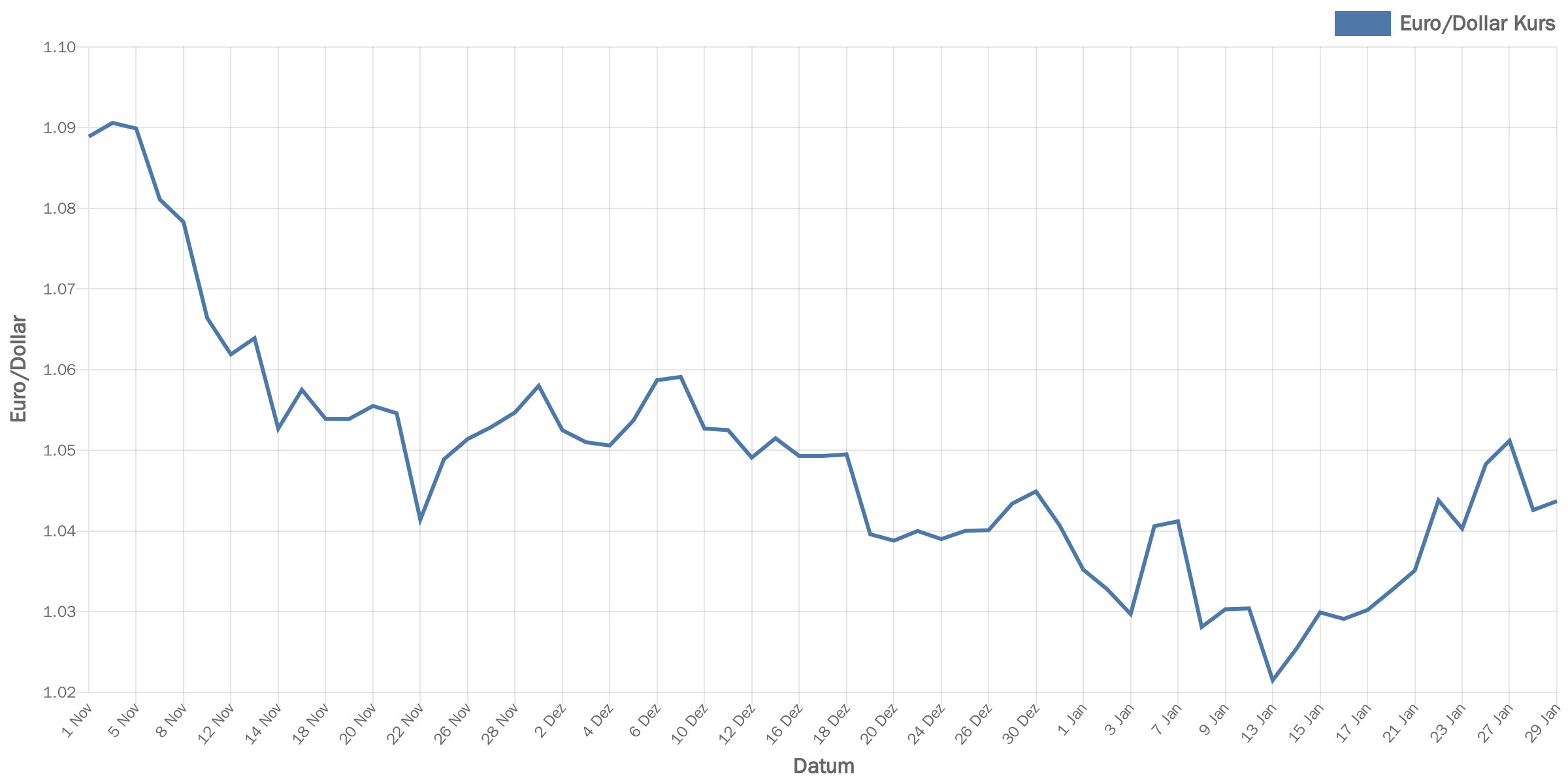 euroDollar