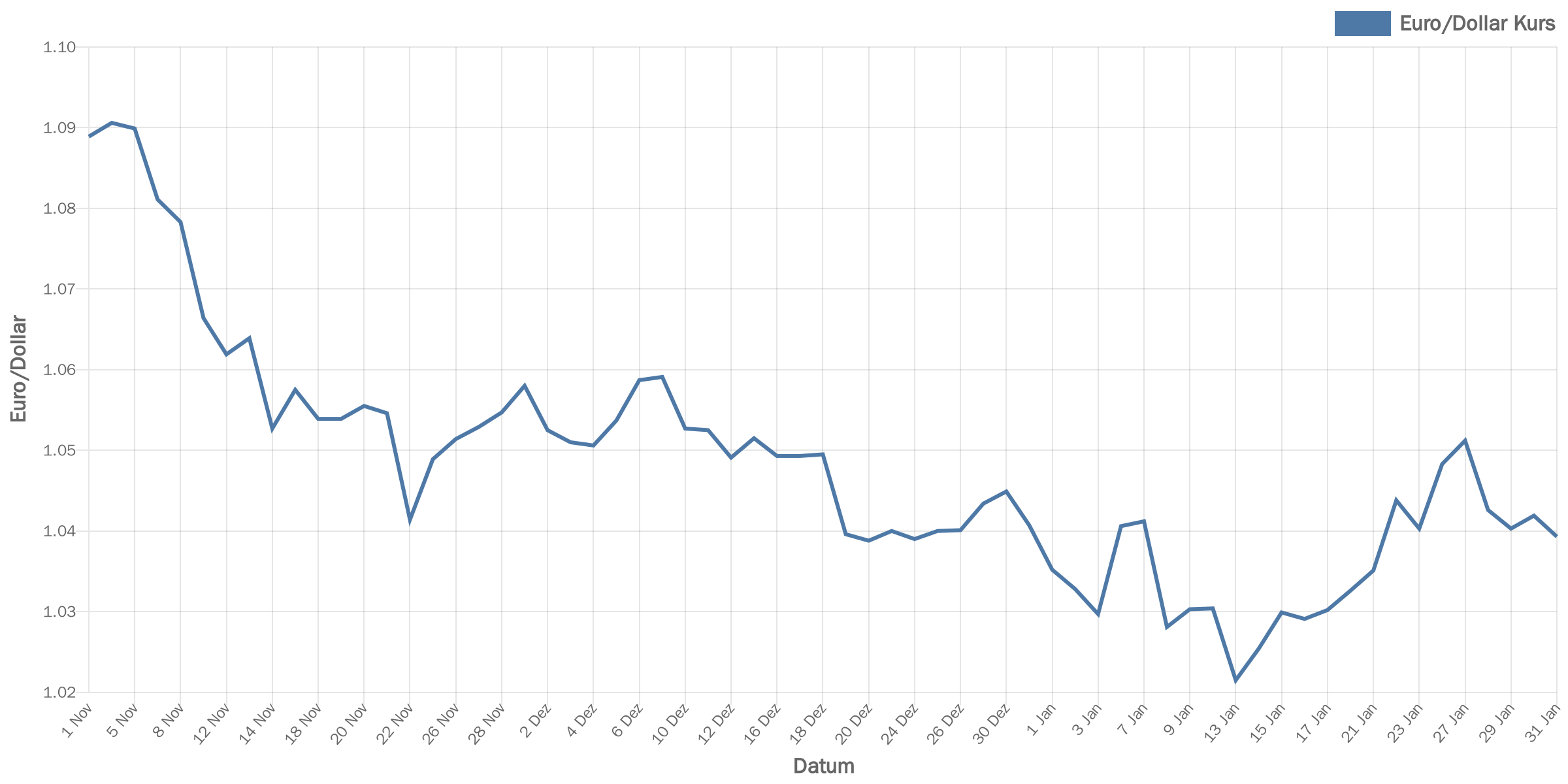 euroDollar