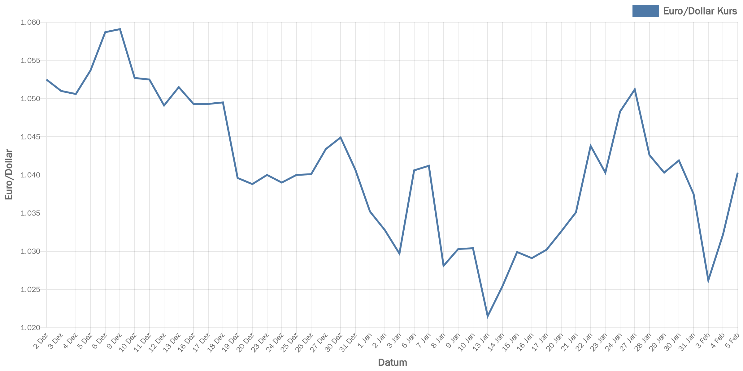 euroDollar