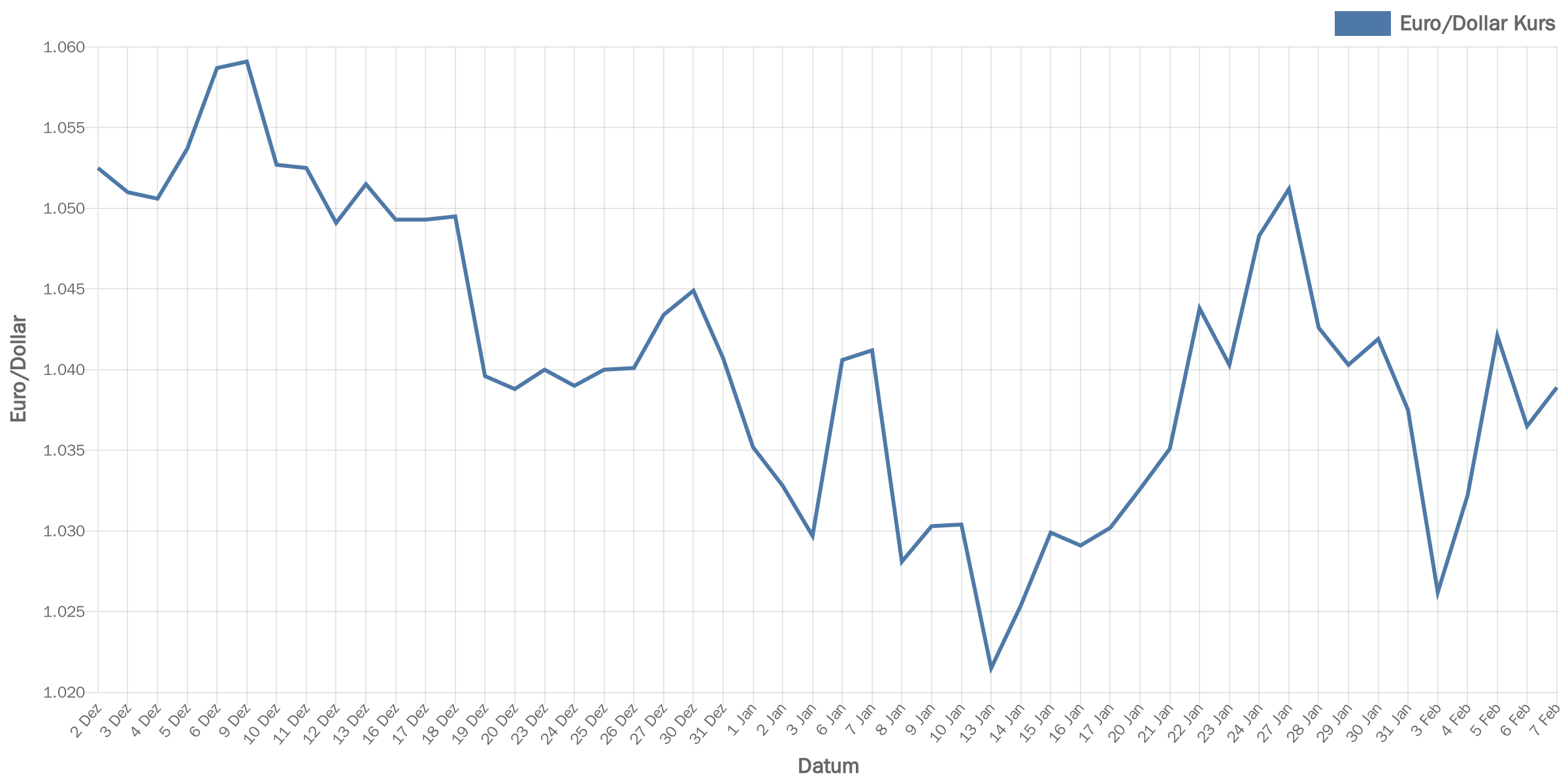 euroDollar