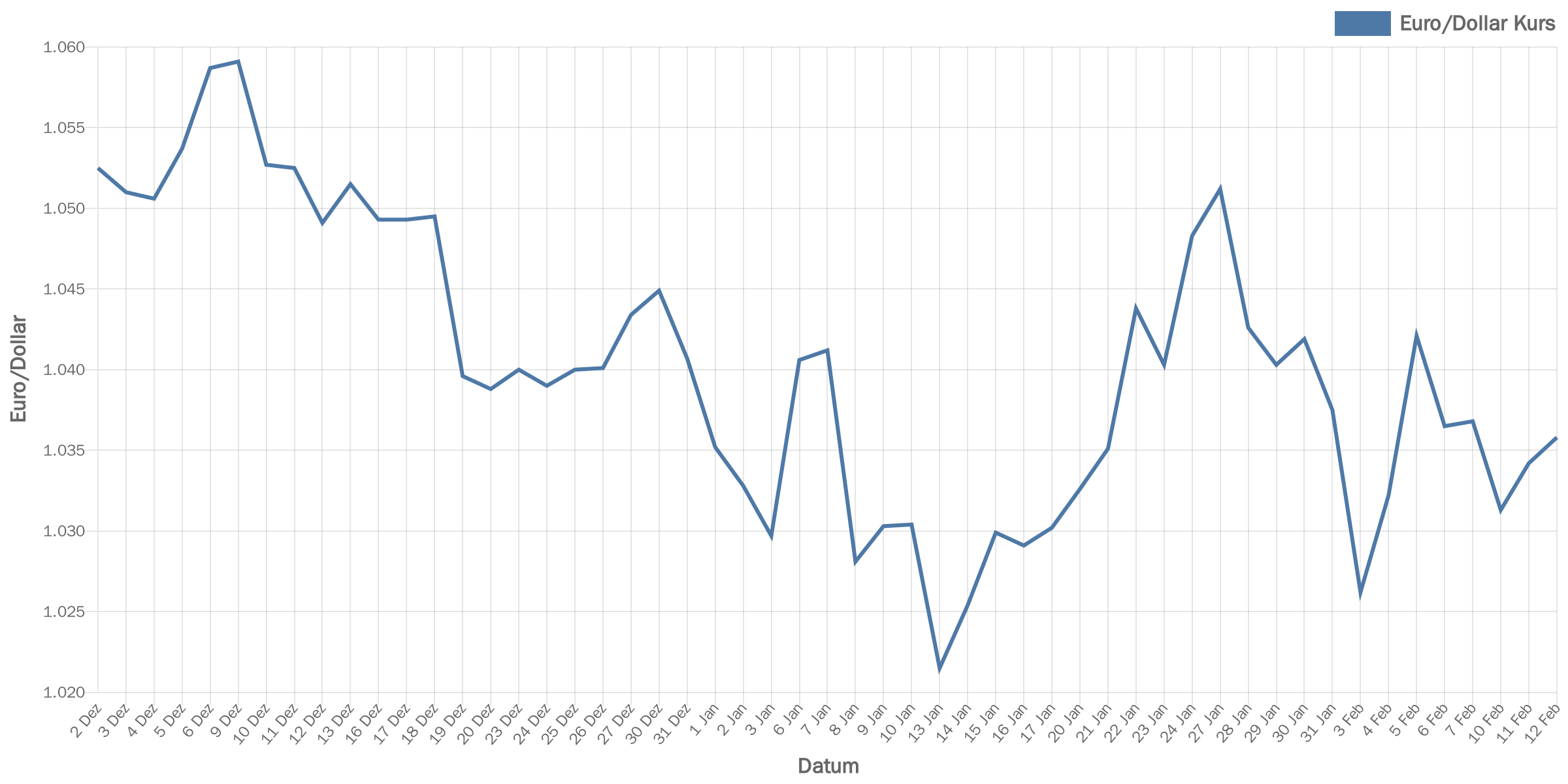 euroDollar