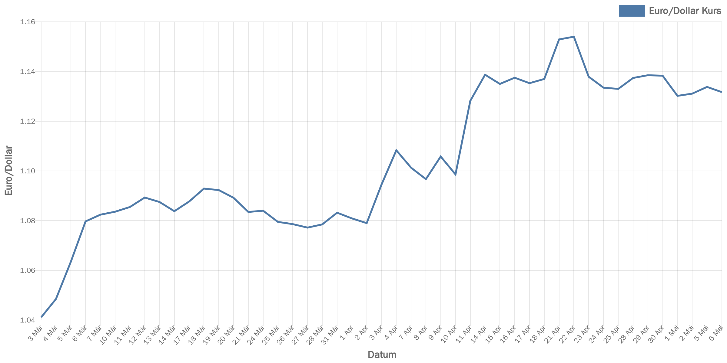 euroDollar
