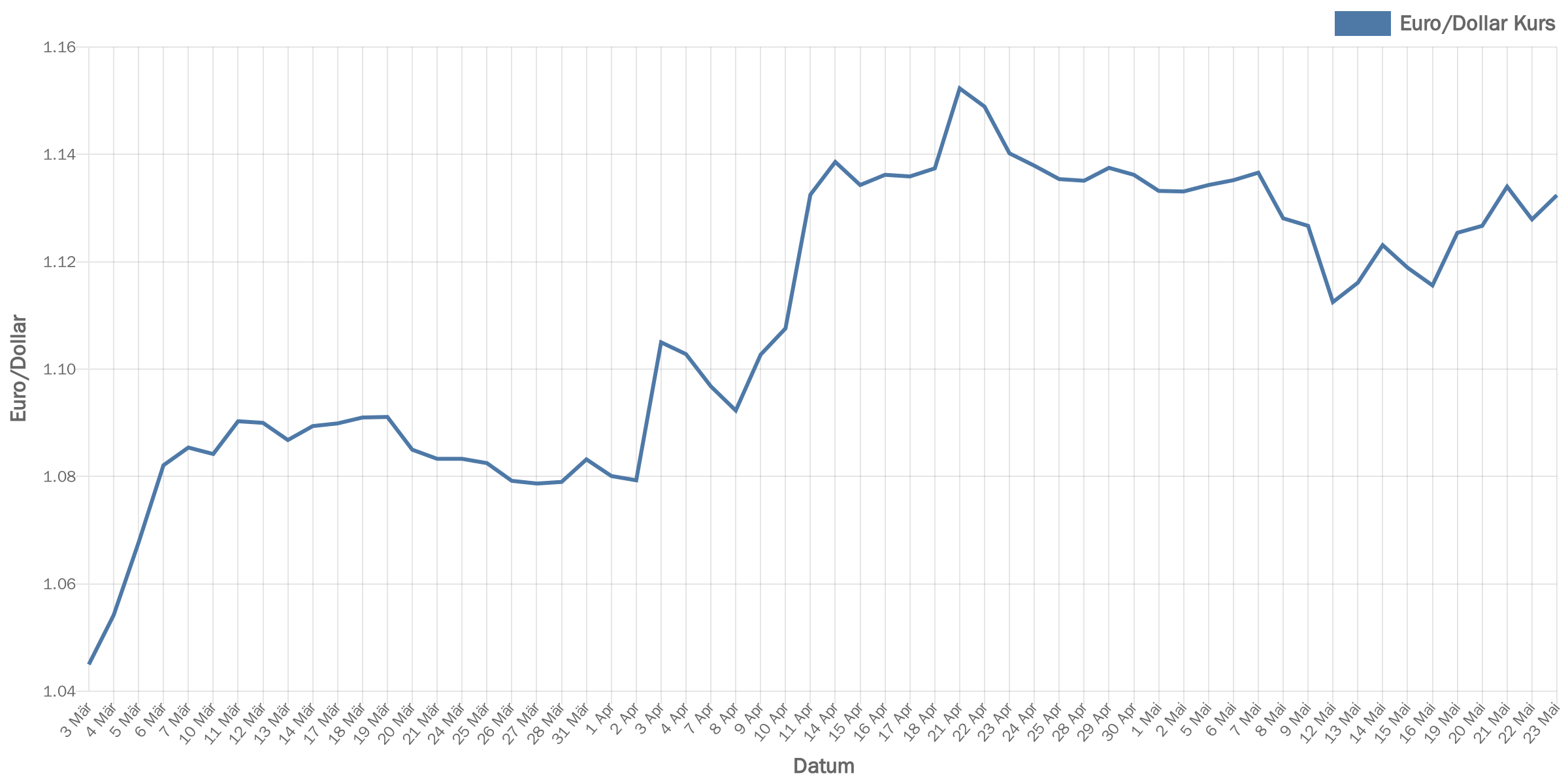 euroDollar