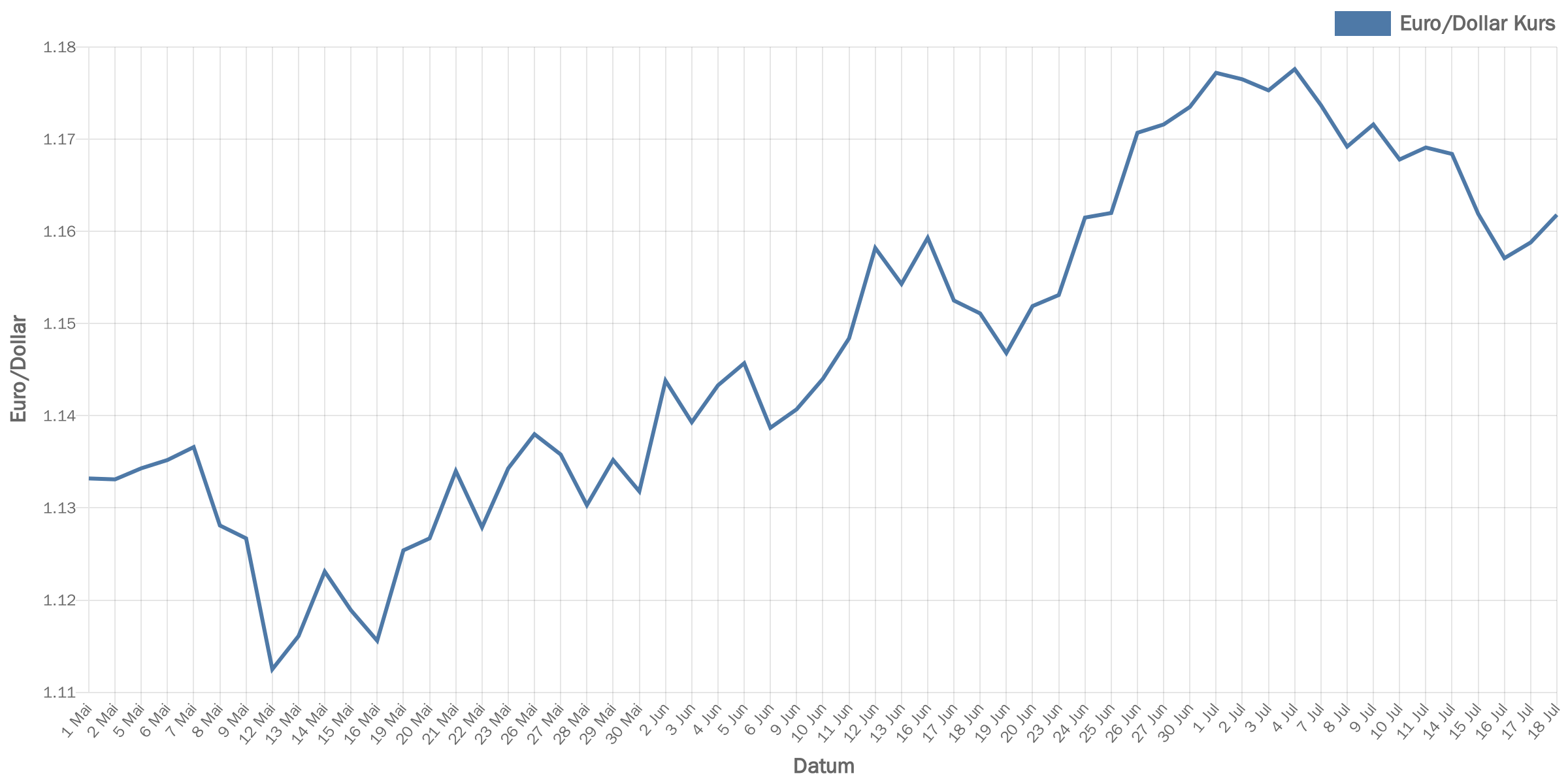 euroDollar