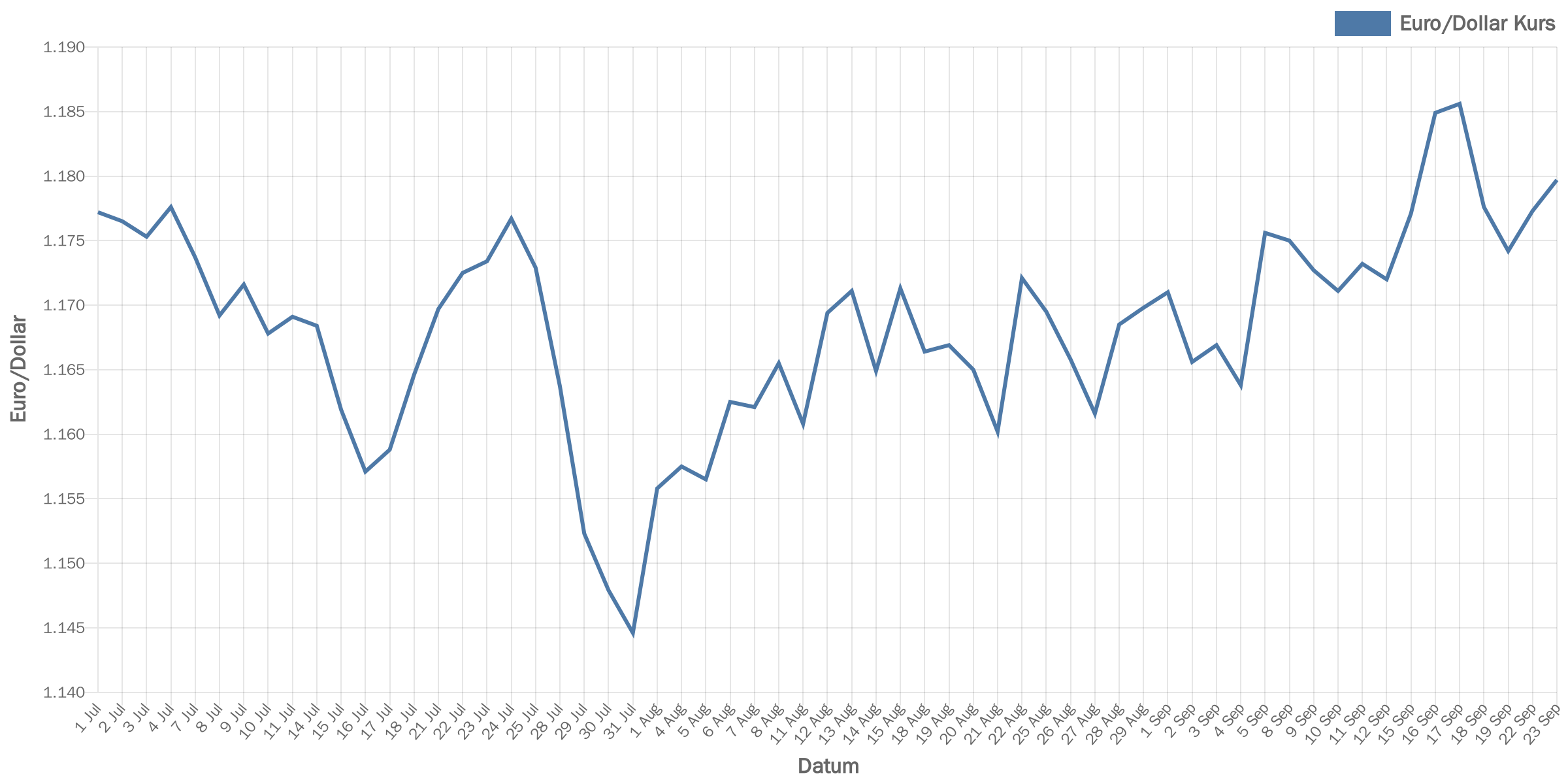 euroDollar