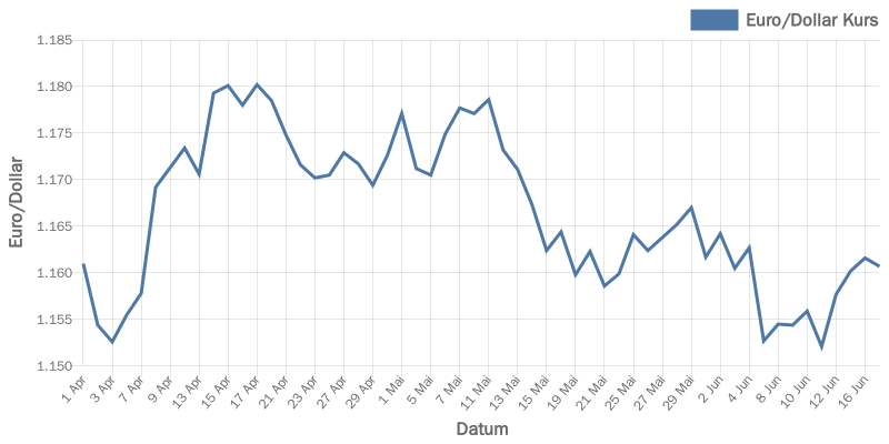 euroDollar