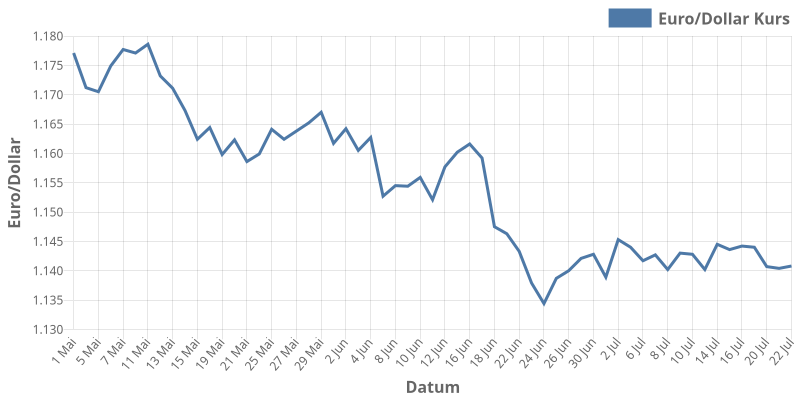 euroDollar