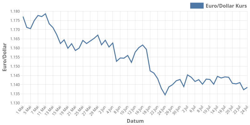 euroDollar