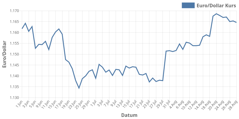 euroDollar