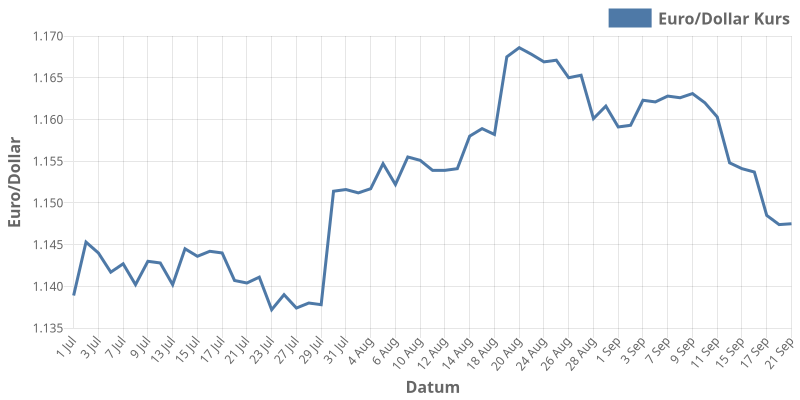euroDollar