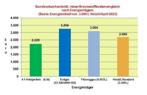 Brennstoffkostenvergleich April 2023: Alle 4 Energieträger verbilligen sich auch im April 2023 weiter groß