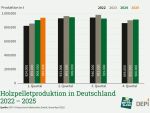 Produktionsstärkstes erstes Quartal bei Holzpellets