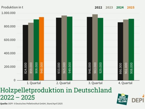 Produktionsstärkstes erstes Quartal bei Holzpellets