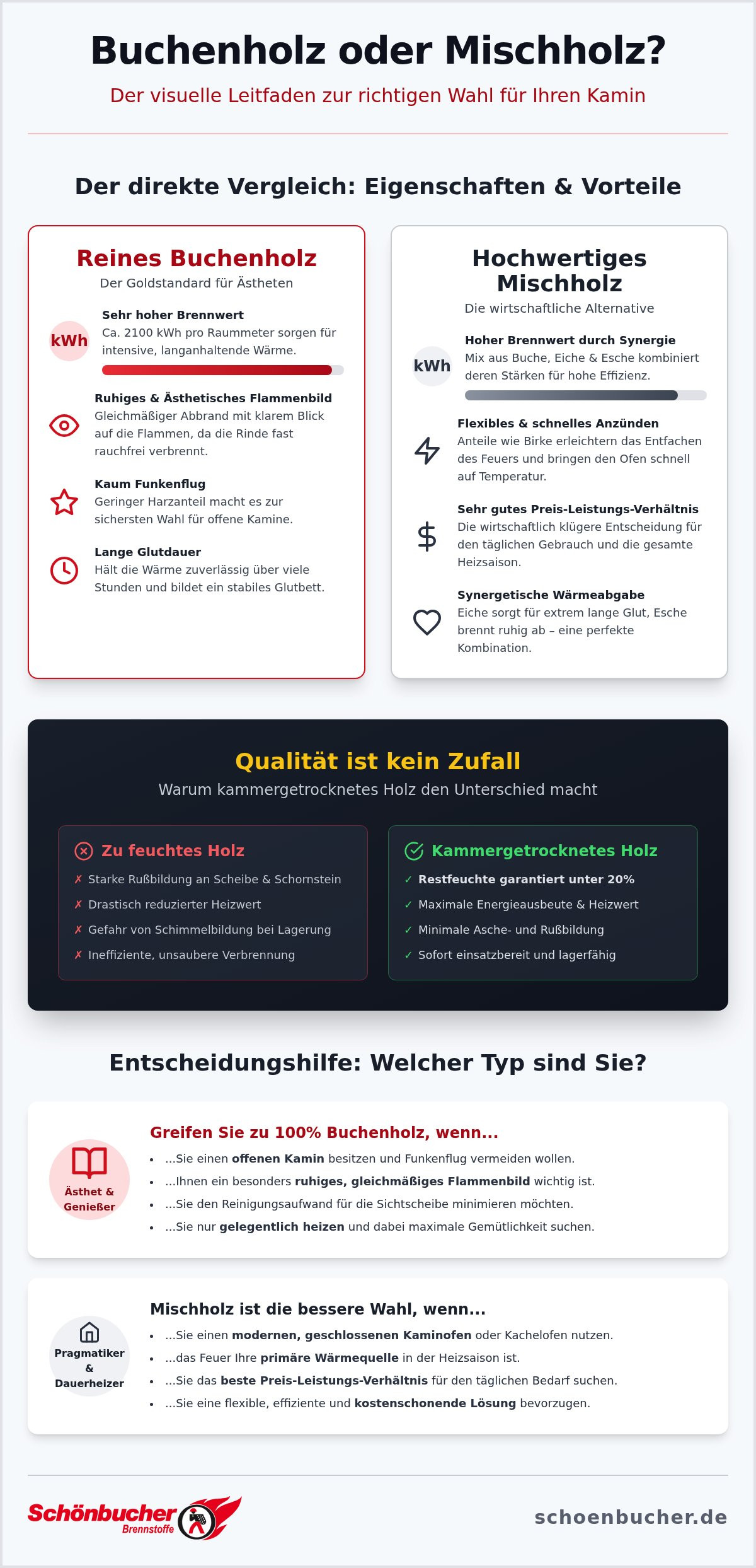 Buchenholz oder Mischholz Kaminholz