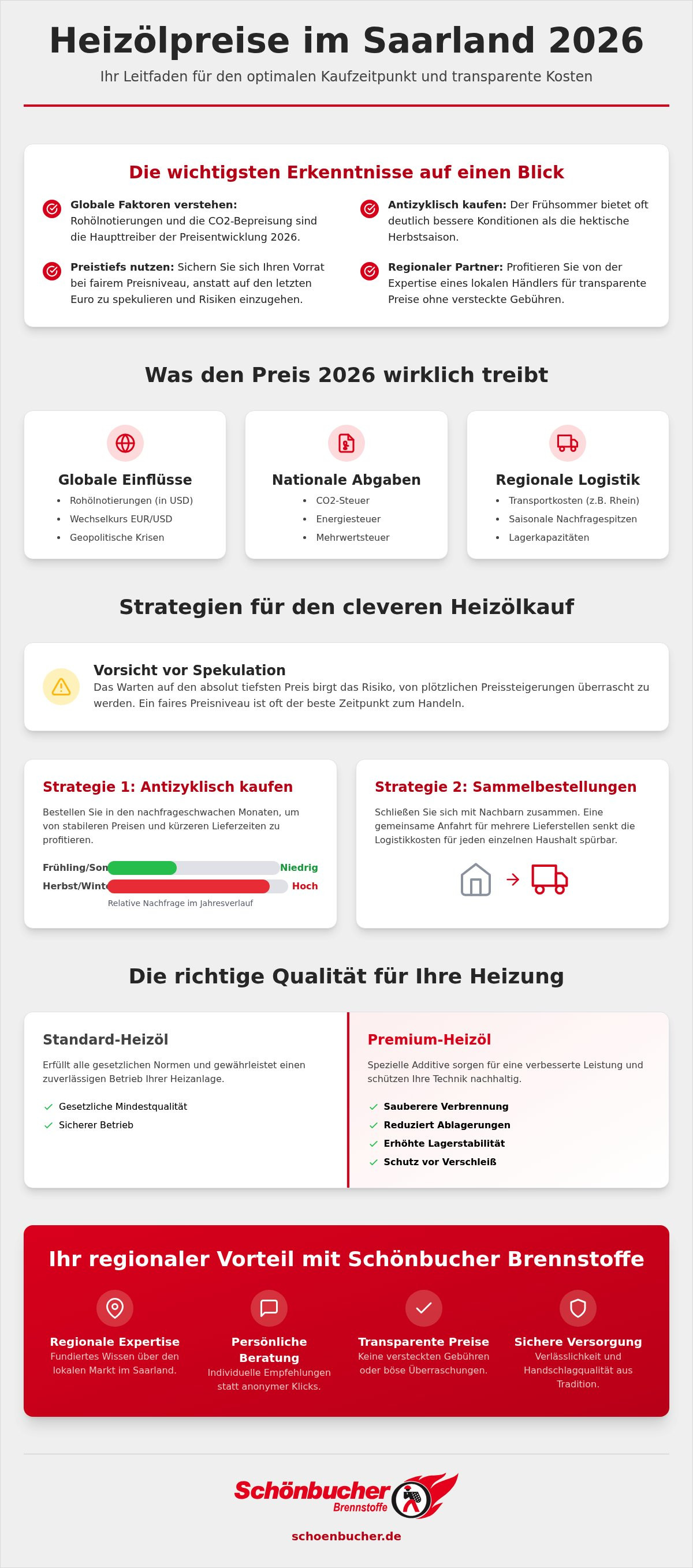 Heizölpreise aktuell Saarland